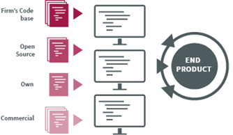 [:de]Software-Komponenten des Endproduktes: Firmen-Code-Basis, Open Source, eigener Code, kommerzieller Code[:en]Software components of the end product: Firm's code base, open source, own and commercial code[:]