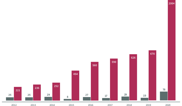 Bar chart in pink and gray