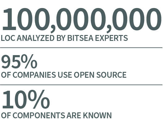 100,000,000_LOC_analyzed_by_Bitsea_experts_95%_of_companies_use_open_source_10%_of_components_are_known